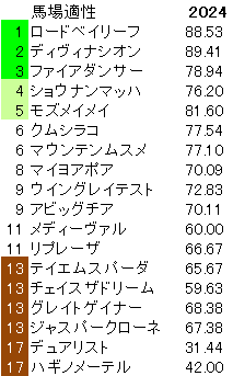 2024　アイビスＳＤ　馬場適性指数